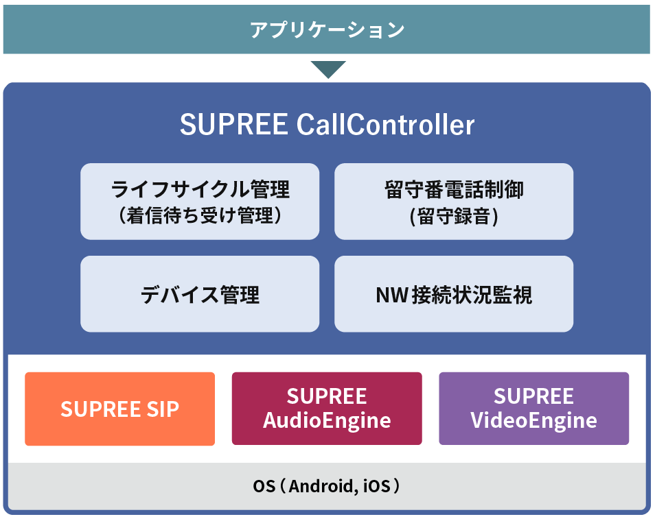 SUPREE CallControllerの構成