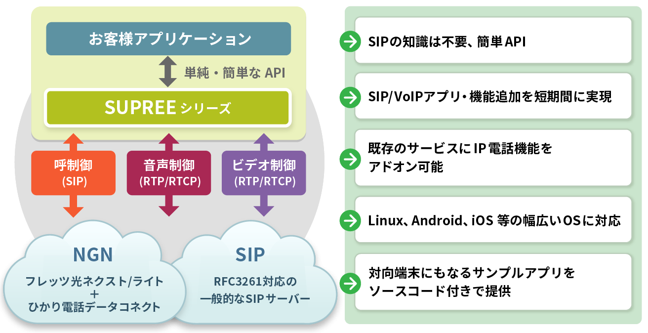 SUPREEの構成